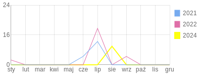 Wykres roczny blog rowerowy Aga.bikestats.pl